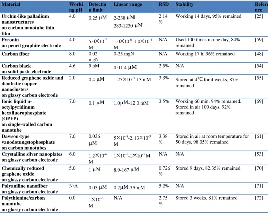 Table 1. Parameters and performances of voltammetric electrodes.  