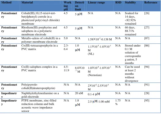 Table 2. Parameters and performances of potentiometric and impedimetric electrodes.  