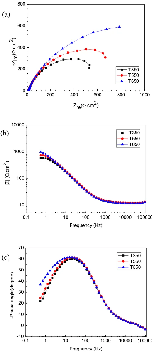 Figure 9.  Nyquist plots and Bode diagrams of the low alloy steel after 5 days immersion test in 3.5 wt.% NaCl acid solution (a) Nyquist plots (b) The amplitude-frequency characteristic curve (c) The phase-frequency characteristic curve 