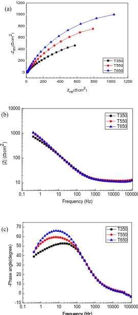 Figure 10.  Nyquist plots and Bode diagrams of the low alloy steel after 10 days immersion test in 3.5 wt.% NaCl acid solution (a) Nyquist plots (b) The amplitude-frequency characteristic curve (c) The phase-frequency characteristic curve 