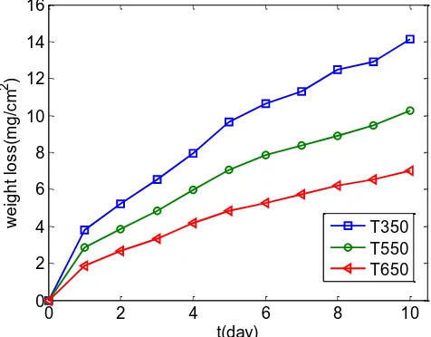 Figure 2.  The weight loss of low alloy steel at different tempering temperature