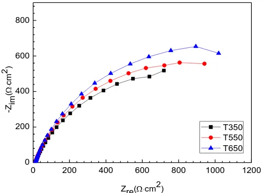 Figure 6.  Nyquist plots for bare steel samples in 3.5 wt.% NaCl acid solution 