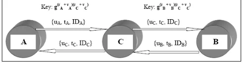 Figure 1.Man-in-the-middle attack on H¨olbl-Welzer Protocol 2