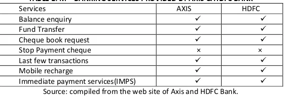 TABLE 1: M – BANKING SERVICES PROVIDED BY AXIS & HDFC BANK 