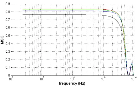 Fig. 2. Five exemplary EM side-channel traces.