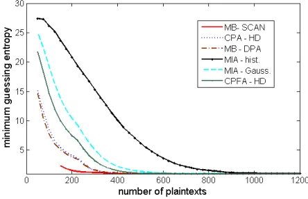 Fig. 5. Global success rate of our experiments, distance-based models.