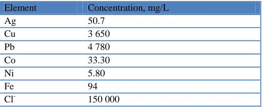 Table 1. The compositions of electrolyte after two-step chloride leaching process, according to flowsheet in Fig.1