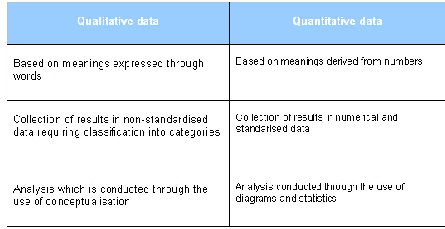 Table 7: Distinctions between Qualitative and Quantitative data 