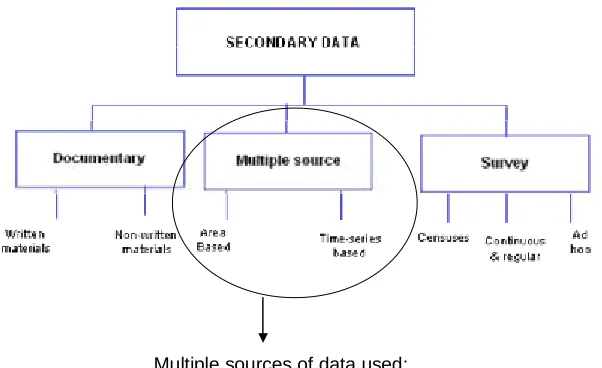 Figure 9: Types of secondary data. Source: Saunders et al (2009) 