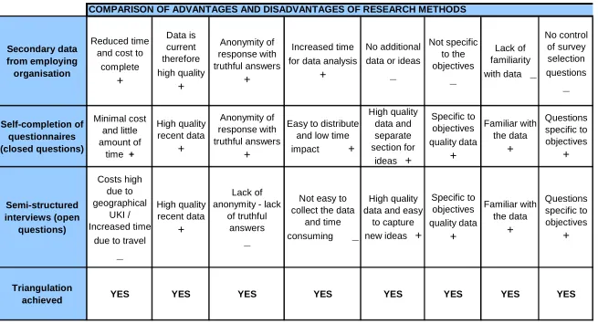 Table 8:  Framework to demonstrate methodological triangulation of methods used   Source: Author (2010) 