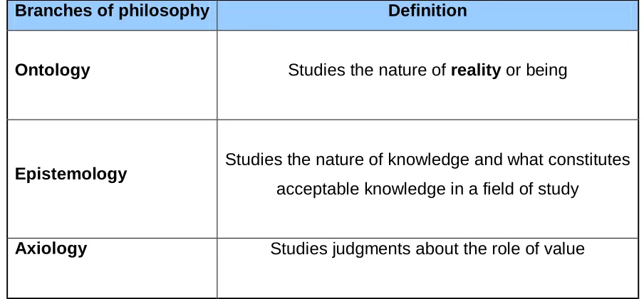 Table 4: Three branches of Philosophy outlined by Saunders et al (2009) 