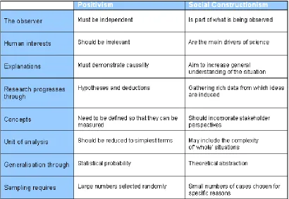 Table 5:  Contrasting implications of positivism and social constructionism 
