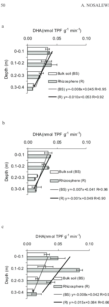 Fig. 4. Dehydrogenase activity mesured in the soil and rhizo-sphere.�Abbreviations�as�on�Fig.�1.