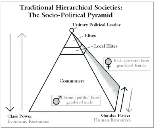 Figure 4. Agrarian-Era Hierarchy 