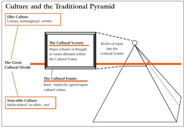 Figure 5. Cultural Frames and Screens 