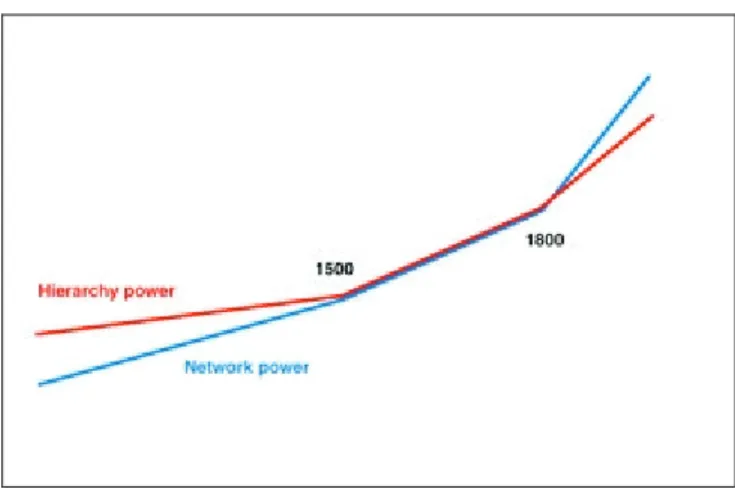 Figure 6. Network vs. Hierarchy Influence 