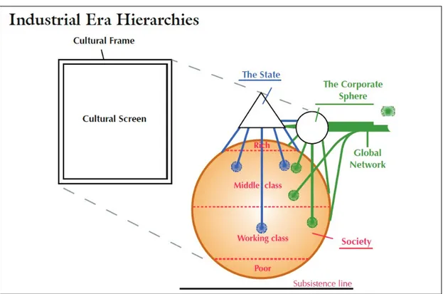 Figure 7. Industrial-Era Hierarchy 
