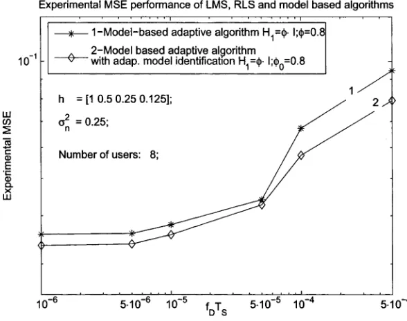 Figure 2.4: Experimental MSE performance over the range of Jd Ts '- 1- Model- based algorithm with fixed AR(1) model parameters Hi = (ft ■ /; (f) = 0.8; 2- Model-based algorithm with adaptive AR(1) model parameters identification and initial model parameters Hi = (j)0 ■ I; 0O — 0-8