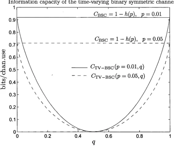 Figure 3.3: The information capacity of the TV-BSC, determined by tainty of observation due to channel noise) and p (uncer­q (channel process uncertainty)