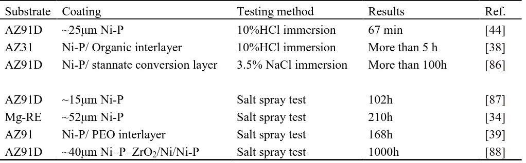 Table 1. List of corrosion evaluation of EN coatings on Mg alloys substrates  