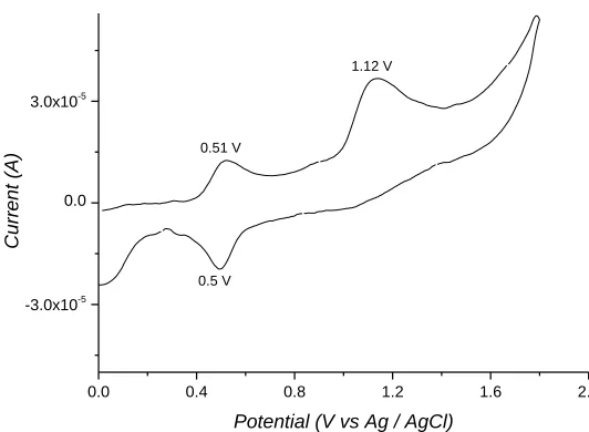 Figure 6.  Cyclic voltammogrmas of polymer film (3) on Pt electrode in monomer-free solution of 0.1 M TBABF4 in acetonitrile, scan rate 20 mV/s