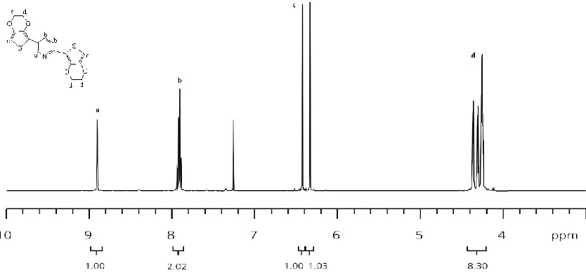Figure 1. 1H-NMR spectrum of monomer (2) in CDCl3.  