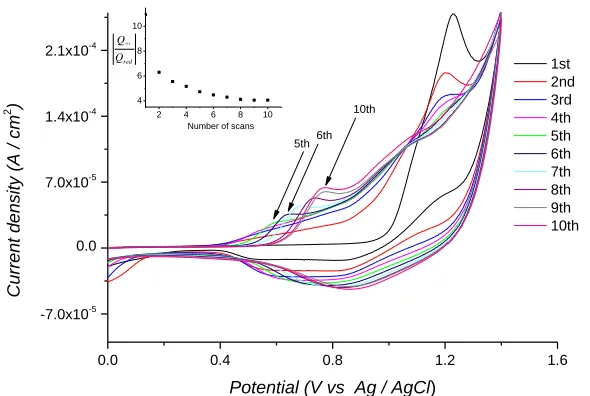 Figure 2.  Cyclic voltammograms during the electropolymerization of (2) with 1 mM in 0.1 M TBABF4, in MeCN:CH2Cl2 (1:1 v/v)  on ITO electrode (area: 1.5 cm2), scan rate 50 mV/s, vs