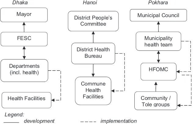 Figure 2. Authors’ visualization of annual planning in Dhaka, Hanoi and Pokhara.