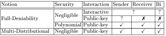 Table 1. The current state of the art for deniable encryption. The rst column distinguishes between fully-deniableschemes and schemes with multi-distributional deniability