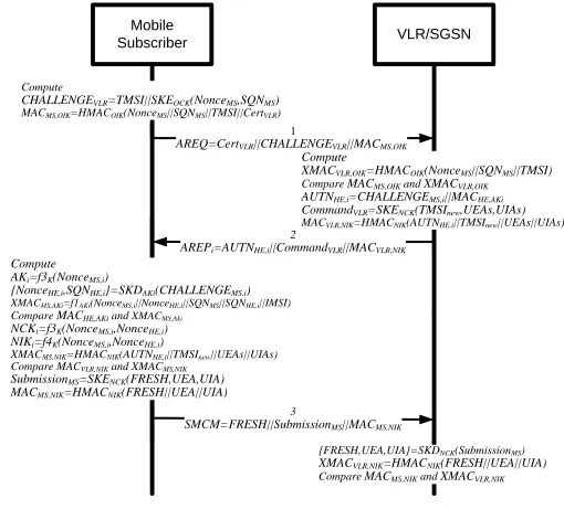 Fig. 5.  PIAKAP Structure when MS meets an old visited VLR/SGSN 
