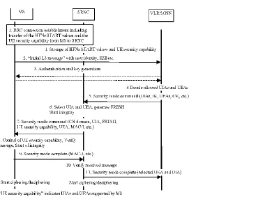 Fig. 2.  Generation of Authentication Vectors [1] 