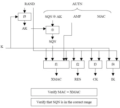 Fig. 3.  User Authentication Function in the MS [1] 