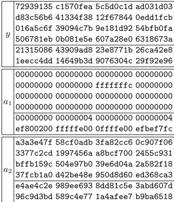 Table 1. Example of a second-order diﬀerential collision f(y + a1 + a2) − f(y +a1) − f(y + a2) + f(y) = 0 for 46 steps of the SHA-256 compression function.Values and diﬀerences are given in hexadecimal notation.