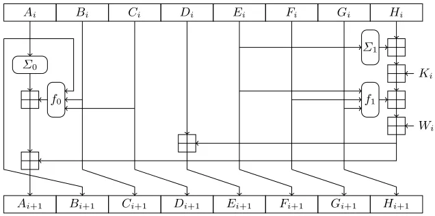 Fig. 2. The step function of SHA-256.