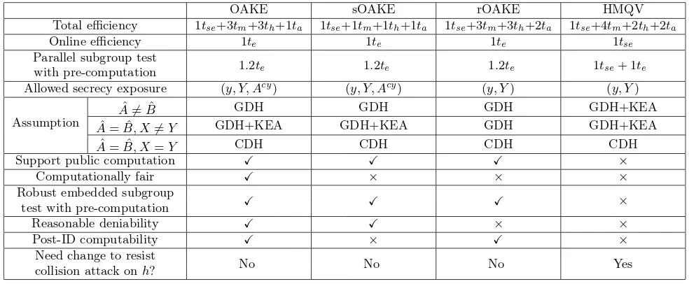 Table 1: A brief comparison between (s, r)OAKE and HMQV