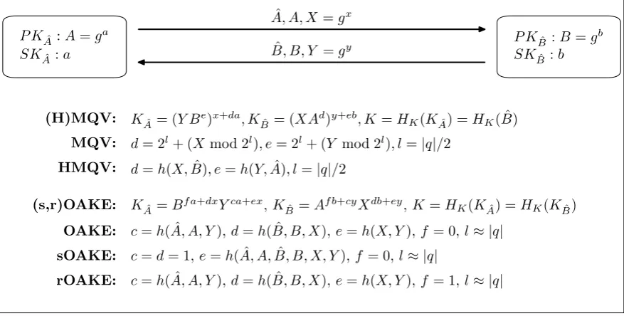 Figure 1: Speciﬁcations of (H)MQV and (s,r)OAKE