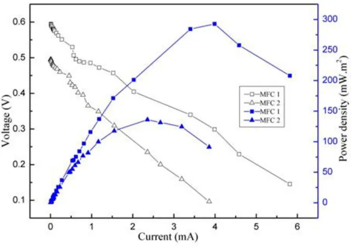 Figure 4. Power density and polarization curve of MFC 1 and MFC 2 
