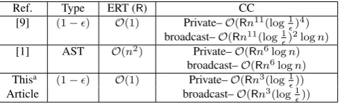 Table 2 Comparison of our optimally resilient ABA protocol with thebest known optimally resilient ABA protocols