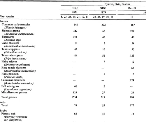 Table 1. Standing crop (kg/ha) by species of vegetation on seven pastures grazed under a high-intensity low-frequency (HILF) and short duration (SDG) grazing systems and two pastures (10 and 16) grazed under the Merrill system on the Edward’s Plateau near 