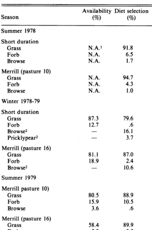 Table 6. Composition (%) of available vegetation and diets of cattle, and preference values (P.V.) for forage classes selected by cattle grazing on 