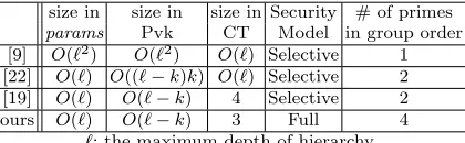 Table 1. Anonymous HIBE schemes