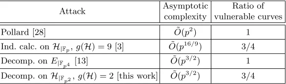 Table 1. Comparison of the complexity of various attacks on E(Fp6), log2 p ≈ 27.