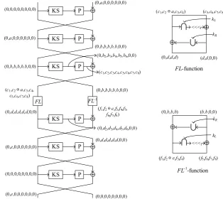 Fig. 4. 6-round impossible diﬀerential path with the FL/FL−1 layer in the middle
