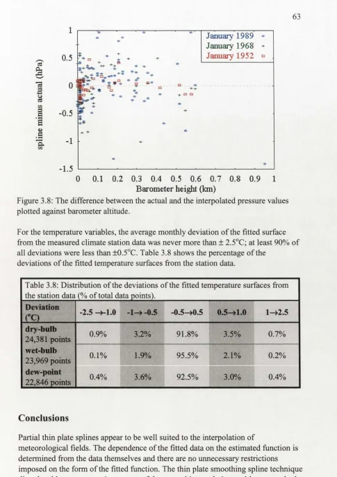 Figure 3.8: The difference between the actual and the interpolated pressure values plotted against barometer altitude.