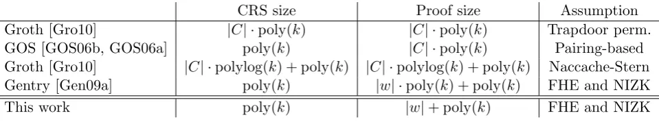 Table 1: Comparison of NIZK proofs for security parameter k, circuit size |C| and witness size |w|.