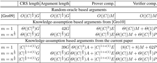 Table 1. Comparison of NIZK Circuit-SAT arguments with (worst-case) sublinear argument size