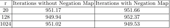 Table 2. The mean value of the numbers of iterations for each million samples