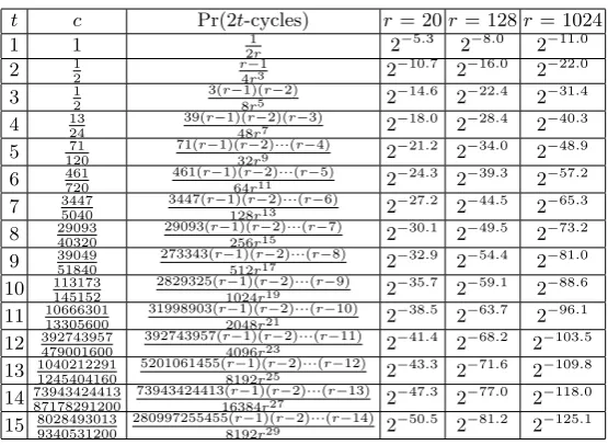 Table 1. Probabilities to fall into fruitless 2t-cycles with diﬀerent r.