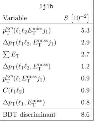 Table 2. The variables used in each BDT and their separating powers (a measure of the diﬀerencebetween probability distributions of signal and background in the variable, denoted S).Thevariables are derived from the four-momenta of the leading (sub-leading