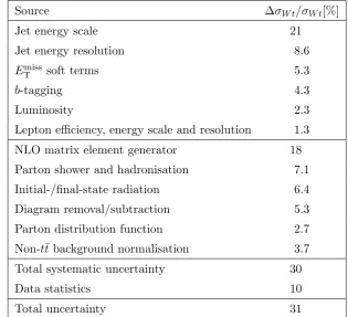 Table 3.Relative uncertainties in the Wt cross-section.These are estimated by ﬁxing eachuncertainty parameter to its post-ﬁt ±1σ uncertainties, re-ﬁtting, and assessing the change in thesignal strength
